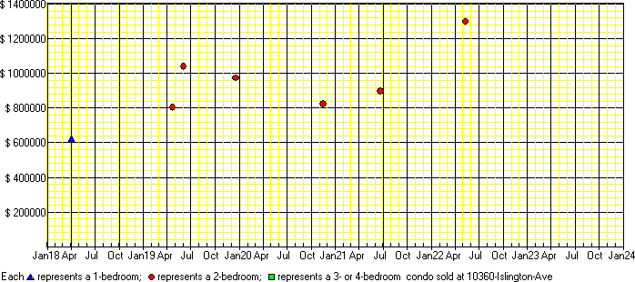 A price chart for condo sold at 10360 Islington Ave, Vaughan. 