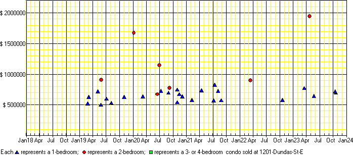 A price chart for condo sold at 1201 Dundas St E, Toronto. 