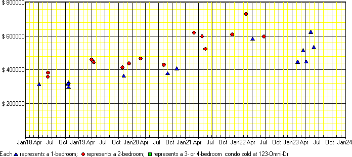 A price chart for condo sold at 123 Omni Dr, Scarborough. 