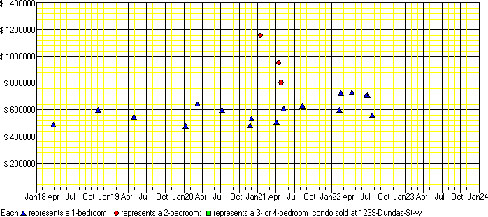 A price chart for condo sold at 1239 Dundas St W, Toronto. 