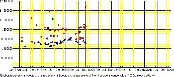 A price chart for condo sold at 1575 Lakeshore Rd W, Mississauga. 