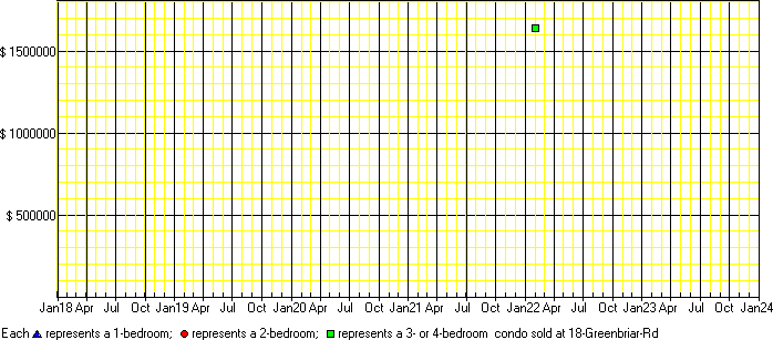 A price chart for condo sold at 18 Greenbriar Rd, North York. 