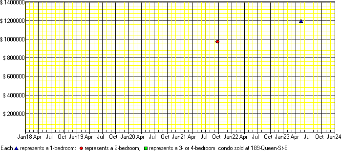 A price chart for condo sold at 189 Queen St E, Toronto. 