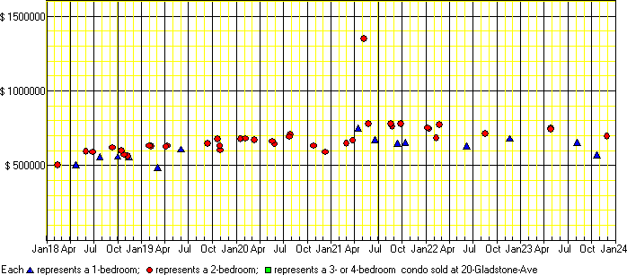 A price chart for condo sold at 20 Gladstone Ave, Toronto. 