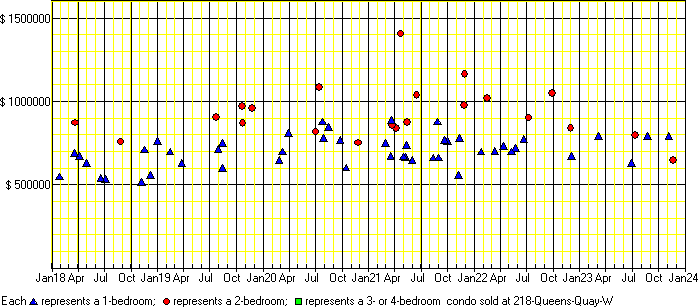 A price chart for condo sold at 218 Queens Quay W, Toronto. 