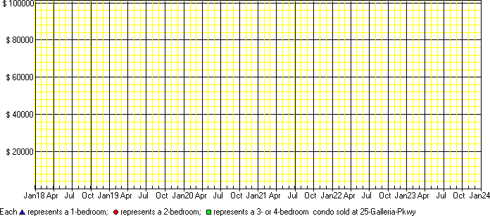 A price chart for condo sold at 25 Galleria Pkwy, Markham. 