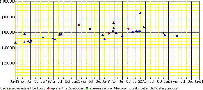 A price chart for condo sold at 263 Wellington St W, Toronto. 