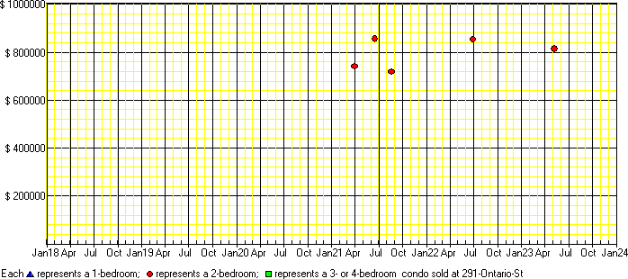 A price chart for condo sold at 291 Ontario St, Toronto. 