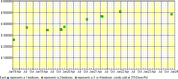 A price chart for condo sold at 315 Dixon Rd, Etobicoke. 