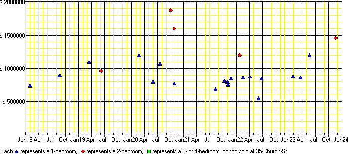 A price chart for condo sold at 35 Church St, Toronto. 