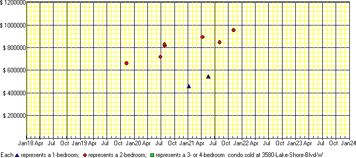 A price chart for condo sold at 3580 Lake Shore Blvd W, Etobicoke. 