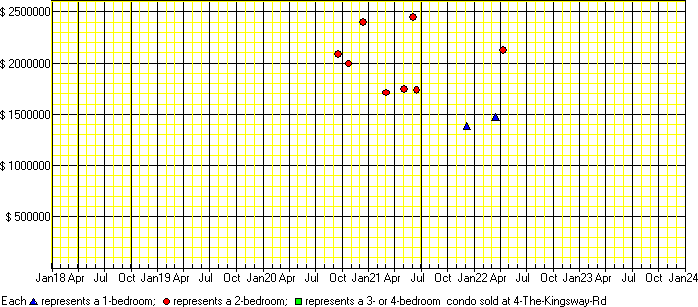 A price chart for condo sold at 4 The Kingsway Rd, Etobicoke. 