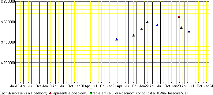 A price chart for condo sold at 40 Via Rosedale Way, Brampton. 