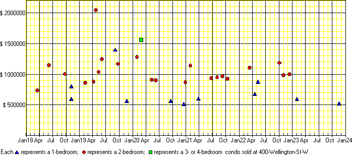 A price chart for condo sold at 400 Wellington St W, Toronto. 