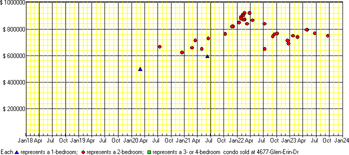 A price chart for condo sold at 4677 Glen Erin Dr, Mississauga. 