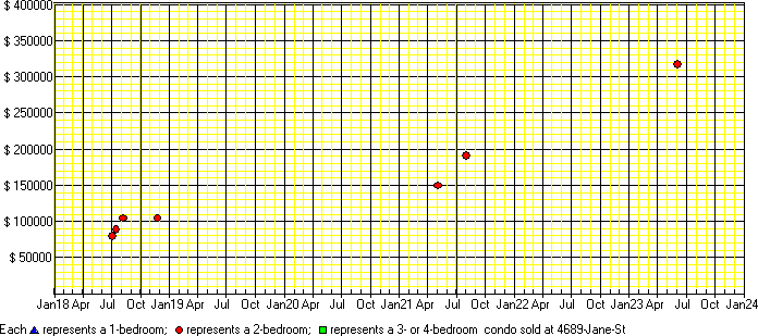 A price chart for condo sold at 4689 Jane St, North York. 