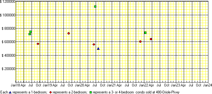 A price chart for condo sold at 480 Oriole Pkwy, Toronto. 