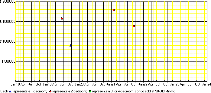 A price chart for condo sold at 50 Old Mill Rd, Etobicoke. 