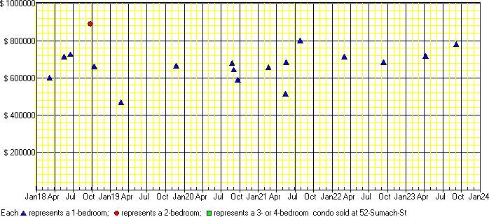 A price chart for condo sold at 52 Sumach St, Toronto. 