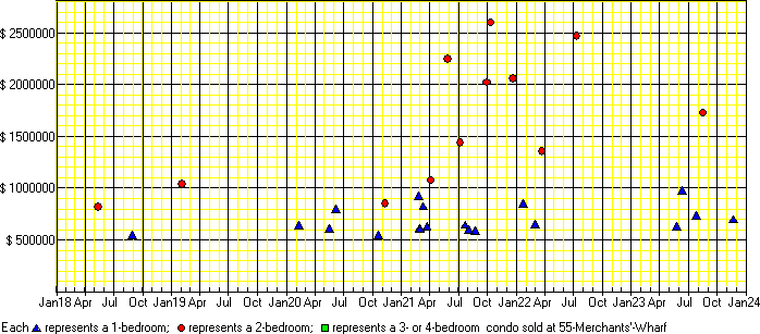 A price chart for condo sold at 55 Merchants' Wharf, Toronto. 