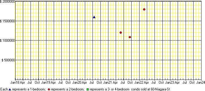 A price chart for condo sold at 60 Niagara St, Toronto. 