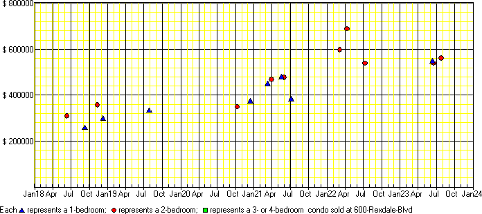 A price chart for condo sold at 600 Rexdale Blvd, Etobicoke. 