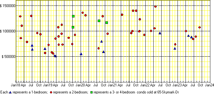 A price chart for condo sold at 65 Skymark Dr, North York. 