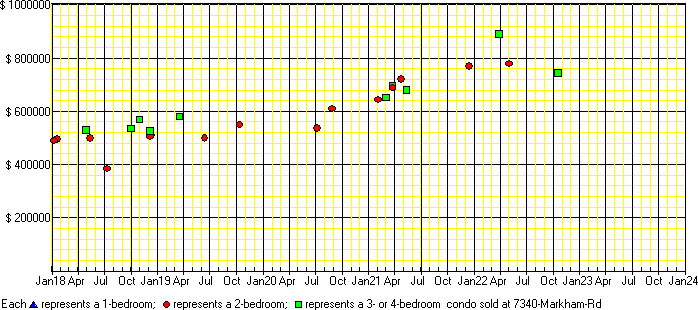 A price chart for condo sold at 7340 Markham Rd, Markham. 