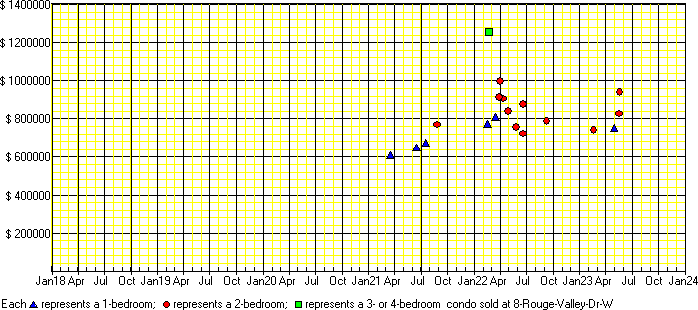 A price chart for condo sold at 8 Rouge Valley Dr W, Markham. 