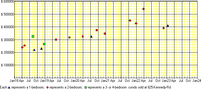 A price chart for condo sold at 825 Kennedy Rd, Scarborough. 