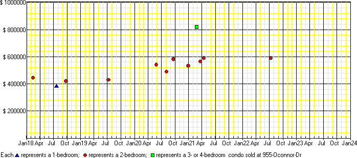 A price chart for condo sold at 955 Oconnor Dr, Toronto. 